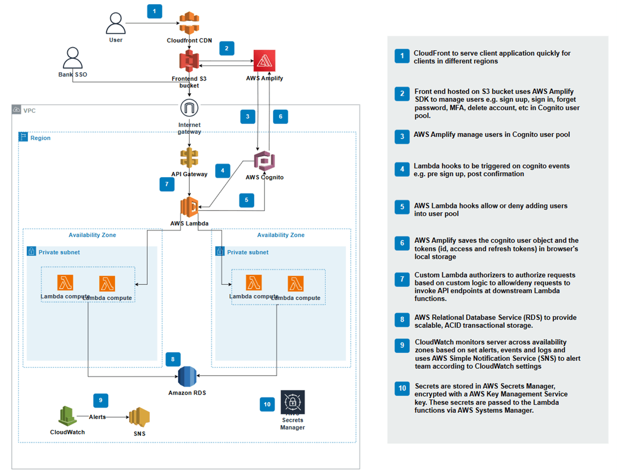Authentication Project